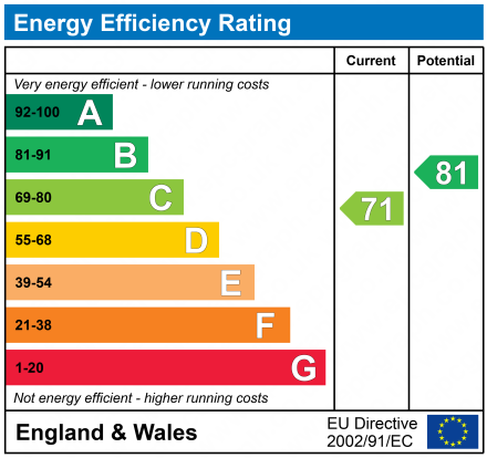 EPC Graph for Clyde Road 66, West Didsbury, M20 2WN