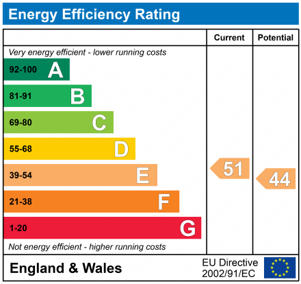 EPC Graph for Bradwell Avenue, West Didsbury, Manchester, M20 1JX