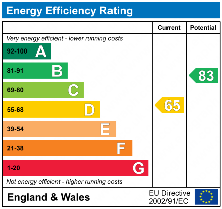 EPC Graph for City Gate, 1 Blantyre Street, Castlefield, Manchester, M15 4JT