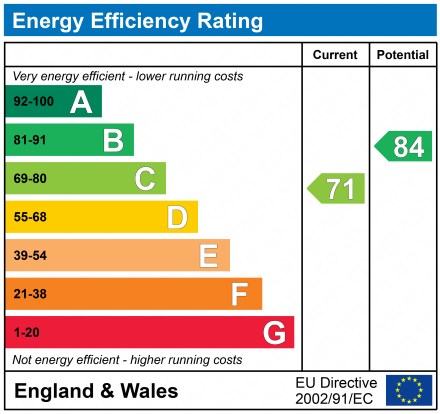 EPC Graph for City Gate, Blantyre Street, Castlefield, Manchester, M15 4JT