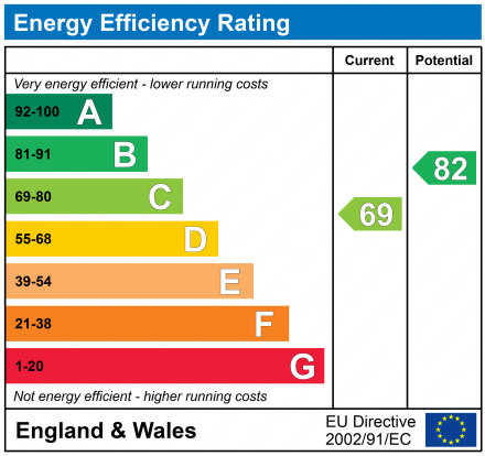 EPC Graph for Larch Gardens 16, Apt 15, Cheetham Hill, Manchester, M8 8BJ