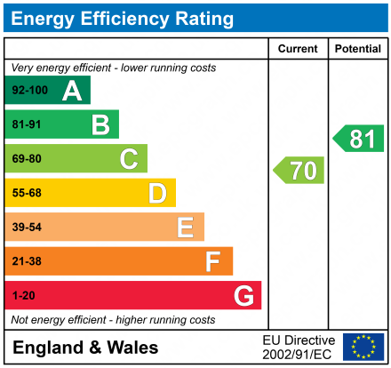 EPC Graph for Palatine Road, Didsbury, Manchester, M20 3LJ