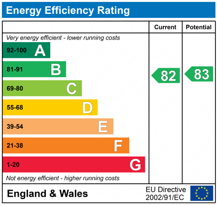 EPC Graph for Alexander Court, 30 Beaver Road, Didsbury, Manchester, M20 6SX