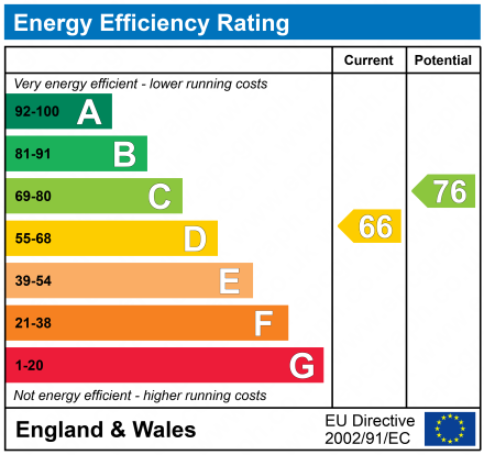 EPC Graph for Elmwood Lodge, 17 Parkfield Road South, Didsbury, Manchester, M20