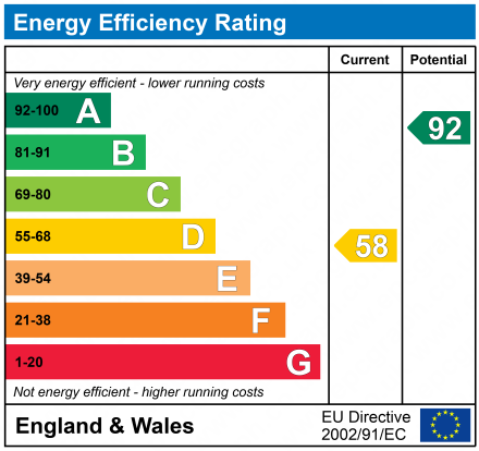 EPC Graph for 2 Cliff Grove, Heaton Moor, Stockport, SK4 4HR