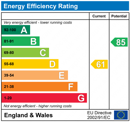 EPC Graph for Heyscroft Road, Withington, Manchester, M20 4QN